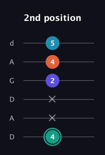 F♯ Minor Flat 9th guitar tab — 2nd position (4 x x 2 4 5) in DADGAD Tuning (DADGAD)