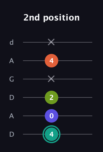 F♯ Minor Sharp 13th guitar tab — 2nd position (4 0 2 x 4 x) in DADGAD Tuning (DADGAD)