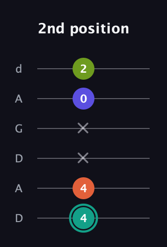F♯ Minor Sharp 13th guitar tab — 2nd position (4 4 x x 0 2) in DADGAD Tuning (DADGAD)