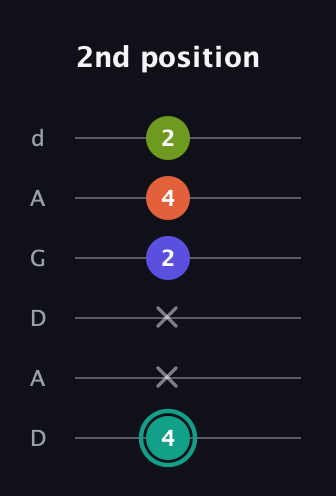 F♯ Minor Sharp 13th guitar tab — 2nd position (4 x x 2 4 2) in DADGAD Tuning (DADGAD)