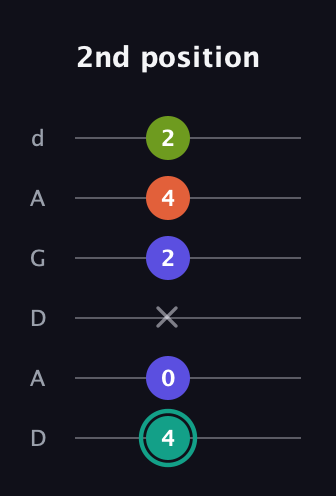 F♯ Minor Sharp 13th guitar tab — 2nd position (4 0 x 2 4 2) in DADGAD Tuning (DADGAD)