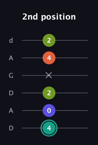 F♯ Minor Sharp 13th guitar tab — 2nd position (4 0 2 x 4 2) in DADGAD Tuning (DADGAD)