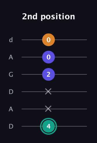 F♯ Minor Sharp 5th guitar tab — 2nd position (4 x x 2 0 0) in DADGAD Tuning (DADGAD)