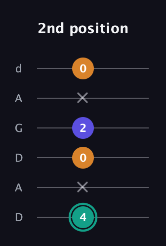 F♯ Minor Sharp 5th guitar tab — 2nd position (4 x 0 2 x 0) in DADGAD Tuning (DADGAD)