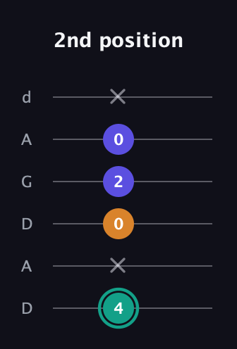 F♯ Minor Sharp 5th guitar tab — 2nd position (4 x 0 2 0 x) in DADGAD Tuning (DADGAD)