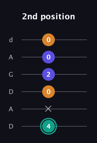 F♯ Minor Sharp 5th guitar tab — 2nd position (4 x 0 2 0 0) in DADGAD Tuning (DADGAD)