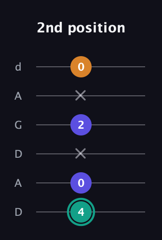 F♯ Minor Sharp 5th guitar tab — 2nd position (4 0 x 2 x 0) in DADGAD Tuning (DADGAD)