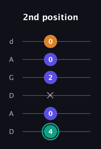 F♯ Minor Sharp 5th guitar tab — 2nd position (4 0 x 2 0 0) in DADGAD Tuning (DADGAD)
