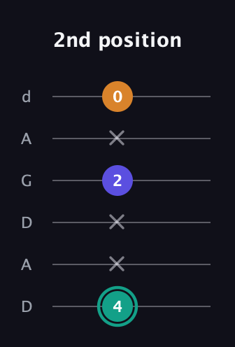 F♯ Minor Sharp 5th guitar tab — 2nd position (4 x x 2 x 0) in DADGAD Tuning (DADGAD)