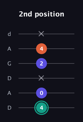 F♯ Minor Sharp 9th guitar tab — 2nd position (4 0 x 2 4 x) in DADGAD Tuning (DADGAD)