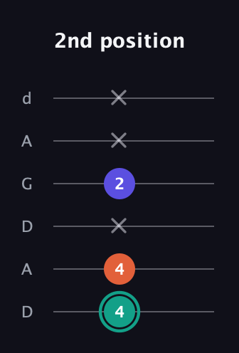 F♯ Minor Sharp 9th guitar tab — 2nd position (4 4 x 2 x x) in DADGAD Tuning (DADGAD)