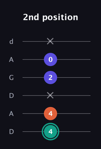 F♯ Minor Sharp 9th guitar tab — 2nd position (4 4 x 2 0 x) in DADGAD Tuning (DADGAD)
