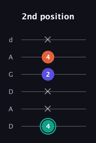 F♯ Minor Sharp 9th guitar tab — 2nd position (4 x x 2 4 x) in DADGAD Tuning (DADGAD)