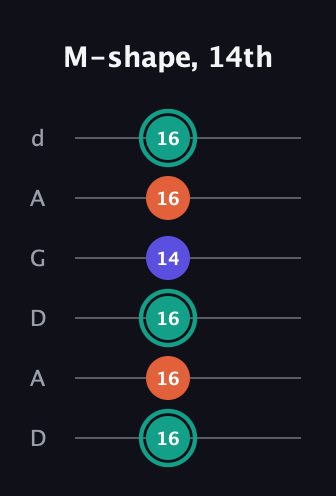 F♯ Minor Sharp 9th guitar tab — M-shape, 14th (16 16 16 14 16 16) in DADGAD Tuning (DADGAD)