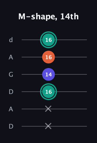 F♯ Minor Sharp 9th guitar tab — M-shape, 14th (x x 16 14 16 16) in DADGAD Tuning (DADGAD)