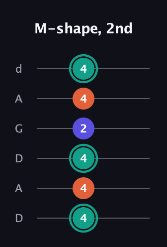 F♯ Minor Sharp 9th guitar tab — M-shape, 2nd (4 4 4 2 4 4) in DADGAD Tuning (DADGAD)