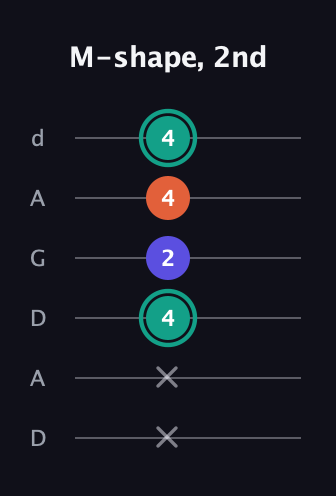 F♯ Minor Sharp 9th guitar tab — M-shape, 2nd (x x 4 2 4 4) in DADGAD Tuning (DADGAD)