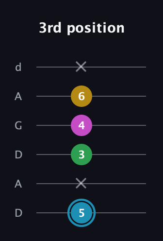 G Augmented 7th Sharp 13th guitar tab — 3rd position (5 x 3 4 6 x) in DADGAD Tuning (DADGAD)