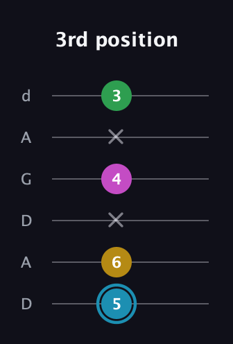 G Augmented 7th Sharp 13th guitar tab — 3rd position (5 6 x 4 x 3) in DADGAD Tuning (DADGAD)