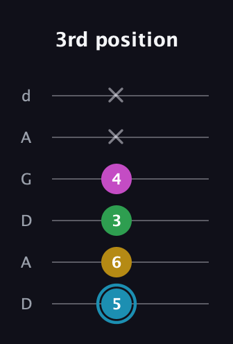 G Augmented 7th Sharp 13th guitar tab — 3rd position (5 6 3 4 x x) in DADGAD Tuning (DADGAD)