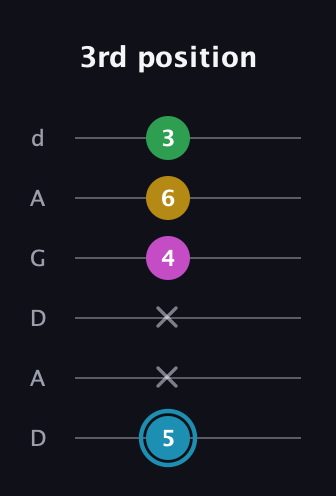 G Augmented 7th Sharp 13th guitar tab — 3rd position (5 x x 4 6 3) in DADGAD Tuning (DADGAD)