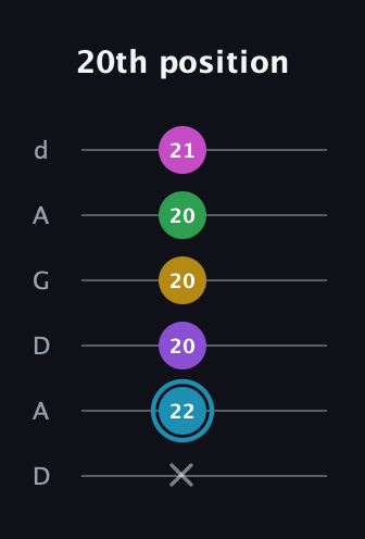 G Augmented 7th Sharp 9th guitar tab — 20th position (x 22 20 20 20 21) in DADGAD Tuning (DADGAD)
