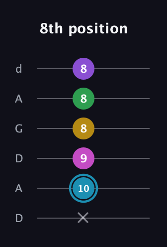 G Augmented 7th Sharp 9th guitar tab — 8th position (x 10 9 8 8 8) in DADGAD Tuning (DADGAD)
