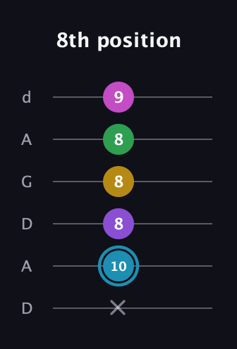 G Augmented 7th Sharp 9th guitar tab — 8th position (x 10 8 8 8 9) in DADGAD Tuning (DADGAD)