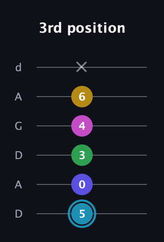 G Augmented 9th Sharp 13th guitar tab — 3rd position (5 0 3 4 6 x) in DADGAD Tuning (DADGAD)