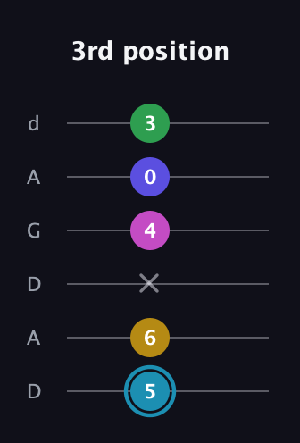 G Augmented 9th Sharp 13th guitar tab — 3rd position (5 6 x 4 0 3) in DADGAD Tuning (DADGAD)
