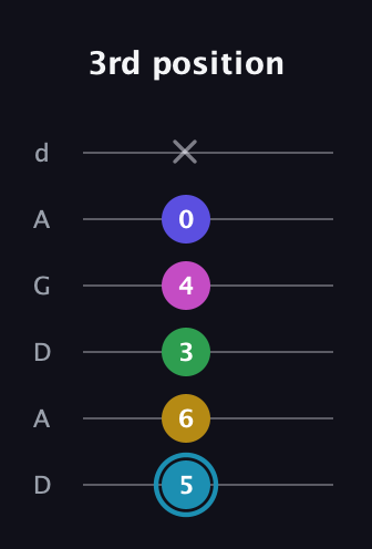 G Augmented 9th Sharp 13th guitar tab — 3rd position (5 6 3 4 0 x) in DADGAD Tuning (DADGAD)
