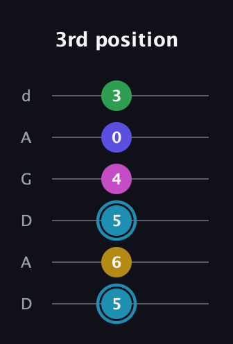 G Augmented 9th Sharp 13th guitar tab — 3rd position (5 6 5 4 0 3) in DADGAD Tuning (DADGAD)