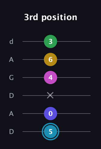 G Augmented 9th Sharp 13th guitar tab — 3rd position (5 0 x 4 6 3) in DADGAD Tuning (DADGAD)