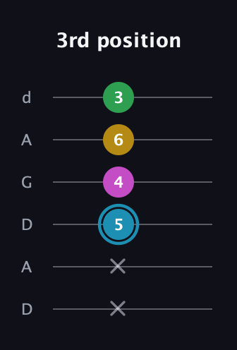 G Augmented Sharp 13th guitar tab — 3rd position (x x 5 4 6 3) in DADGAD Tuning (DADGAD)