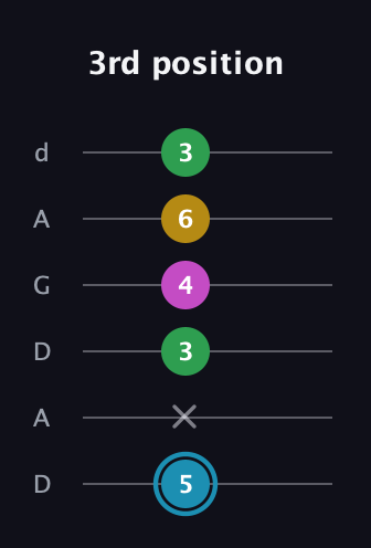 G Augmented Sharp 13th guitar tab — 3rd position (5 x 3 4 6 3) in DADGAD Tuning (DADGAD)
