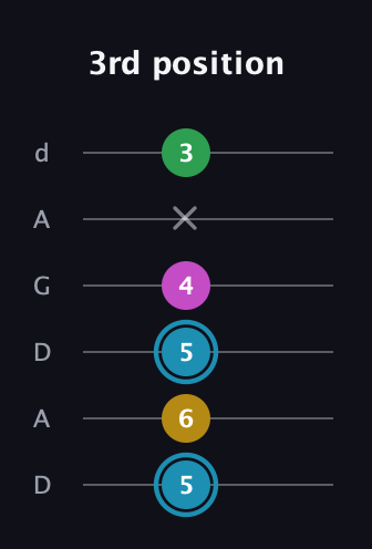 G Augmented Sharp 13th guitar tab — 3rd position (5 6 5 4 x 3) in DADGAD Tuning (DADGAD)