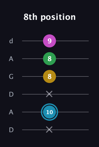G Augmented Sharp 13th guitar tab — 8th position (x 10 x 8 8 9) in DADGAD Tuning (DADGAD)