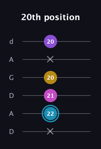 G Augmented Sharp 9th guitar tab — 20th position (x 22 21 20 x 20) in DADGAD Tuning (DADGAD)