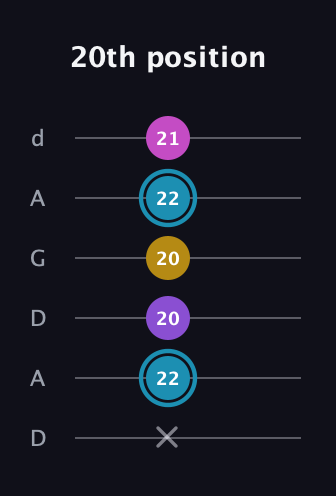 G Augmented Sharp 9th guitar tab — 20th position (x 22 20 20 22 21) in DADGAD Tuning (DADGAD)
