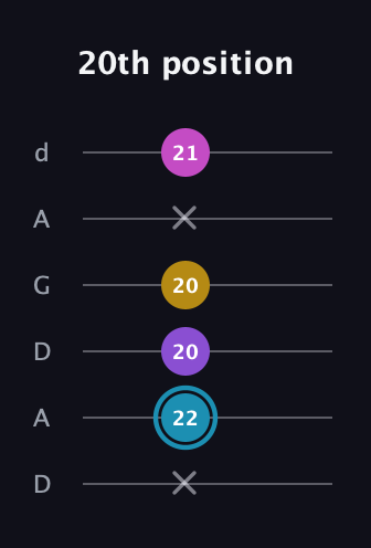 G Augmented Sharp 9th guitar tab — 20th position (x 22 20 20 x 21) in DADGAD Tuning (DADGAD)