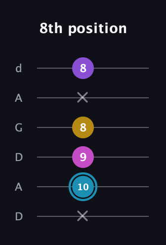 G Augmented Sharp 9th guitar tab — 8th position (x 10 9 8 x 8) in DADGAD Tuning (DADGAD)