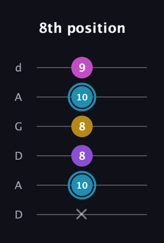 G Augmented Sharp 9th guitar tab — 8th position (x 10 8 8 10 9) in DADGAD Tuning (DADGAD)