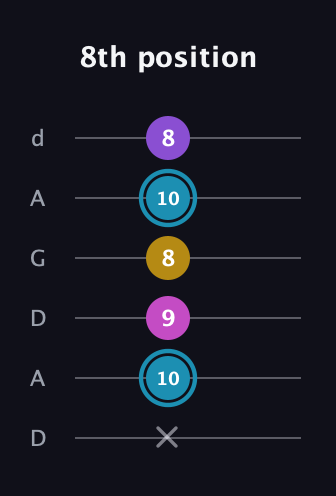 G Augmented Sharp 9th guitar tab — 8th position (x 10 9 8 10 8) in DADGAD Tuning (DADGAD)