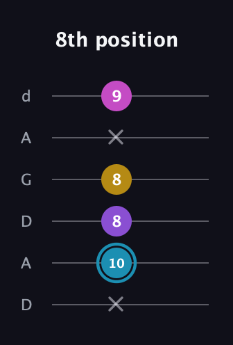G Augmented Sharp 9th guitar tab — 8th position (x 10 8 8 x 9) in DADGAD Tuning (DADGAD)