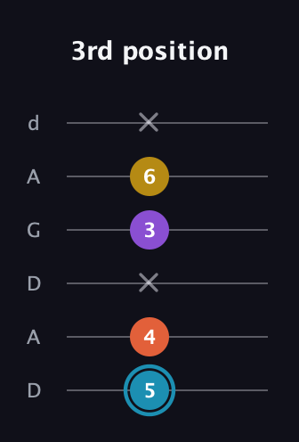 G Diminished Sharp 5th guitar tab — 3rd position (5 4 x 3 6 x) in DADGAD Tuning (DADGAD)