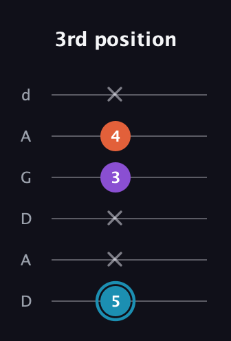 G Diminished Sharp 9th guitar tab — 3rd position (5 x x 3 4 x) in DADGAD Tuning (DADGAD)