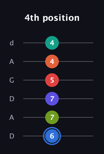 G♯ Augmented 11th Flat 9th guitar tab — 4th position (6 7 7 5 4 4) in DADGAD Tuning (DADGAD)