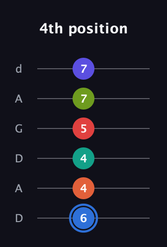 G♯ Augmented 11th Flat 9th guitar tab — 4th position (6 4 4 5 7 7) in DADGAD Tuning (DADGAD)