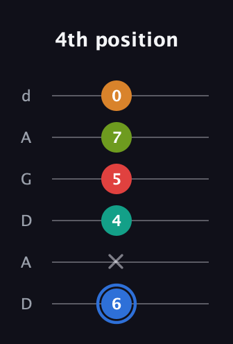 G♯ Augmented 7th Flat 5th guitar tab — 4th position (6 x 4 5 7 0) in DADGAD Tuning (DADGAD)