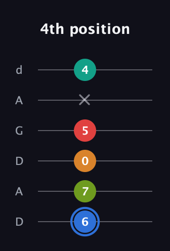 G♯ Augmented 7th Flat 5th guitar tab — 4th position (6 7 0 5 x 4) in DADGAD Tuning (DADGAD)